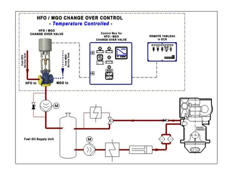 Hfo Mgo Change Over Marine Technik Manfred Schmidt Gmbh